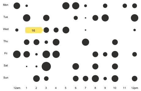 data punch chart image