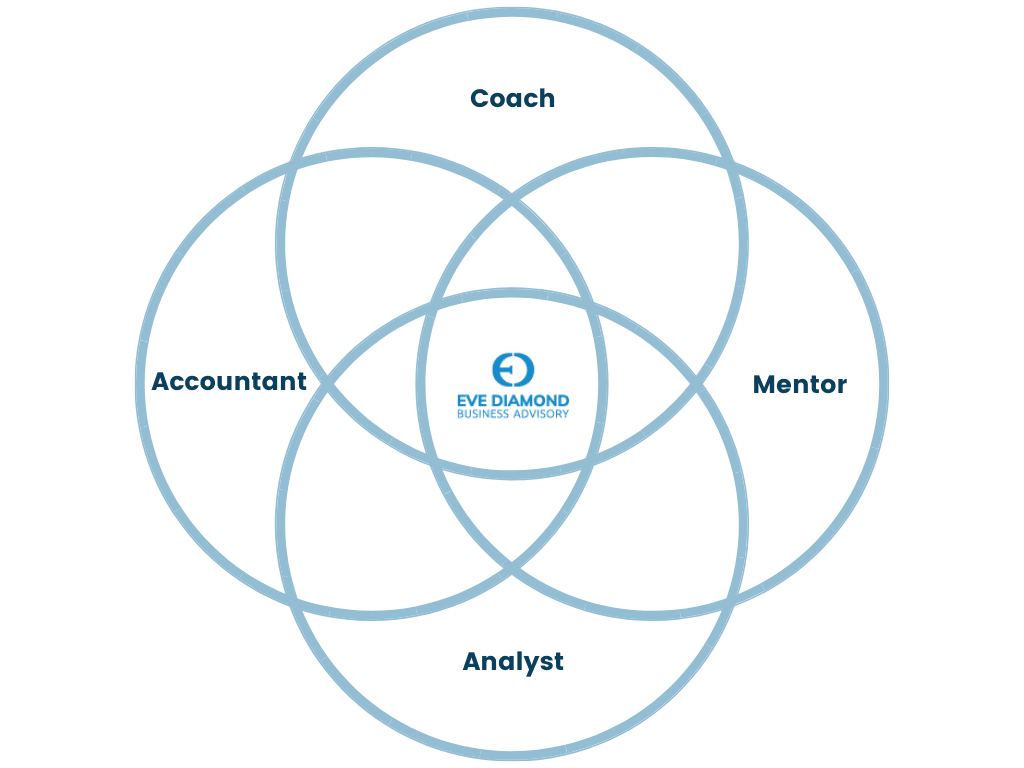 SME Business Advisor, Small Business Advisory, Business Fixer, Business Coach